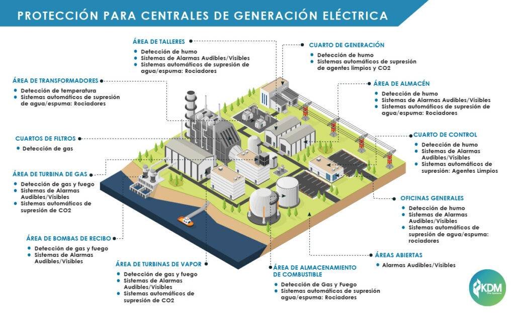 Centrales de Generación Eléctrica